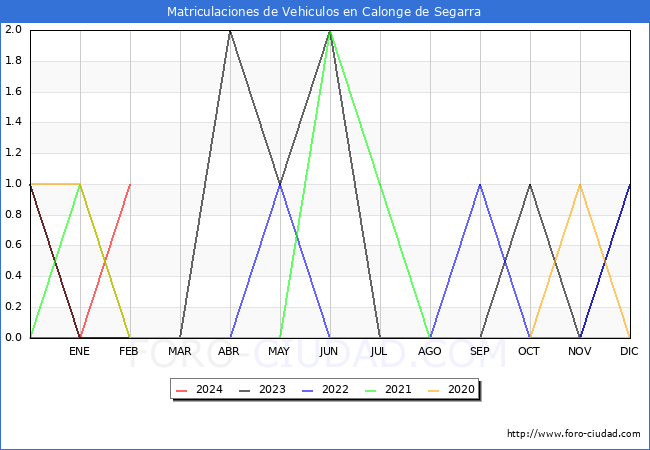 estadsticas de Vehiculos Matriculados en el Municipio de Calonge de Segarra hasta Febrero del 2024.