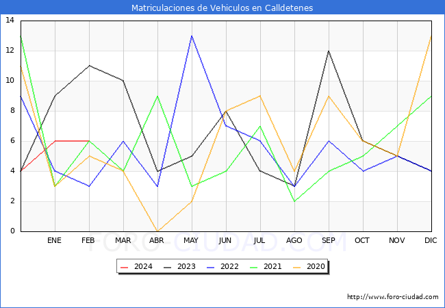 estadsticas de Vehiculos Matriculados en el Municipio de Calldetenes hasta Febrero del 2024.