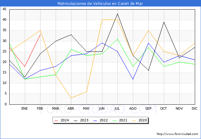 estadsticas de Vehiculos Matriculados en el Municipio de Canet de Mar hasta Febrero del 2024.