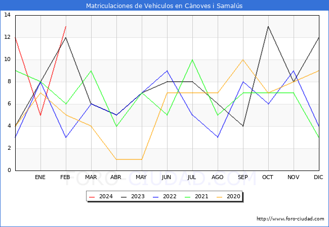 estadsticas de Vehiculos Matriculados en el Municipio de Cnoves i Samals hasta Febrero del 2024.