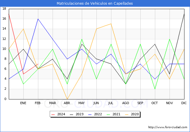 estadsticas de Vehiculos Matriculados en el Municipio de Capellades hasta Febrero del 2024.