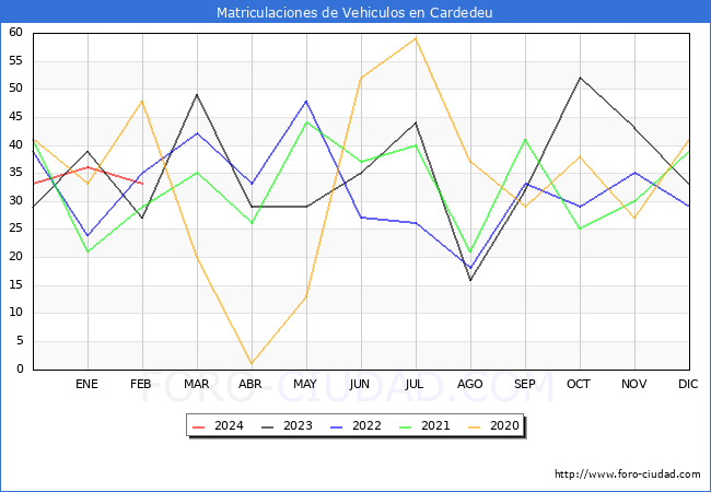 estadsticas de Vehiculos Matriculados en el Municipio de Cardedeu hasta Febrero del 2024.