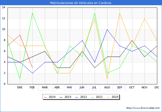 estadsticas de Vehiculos Matriculados en el Municipio de Cardona hasta Febrero del 2024.