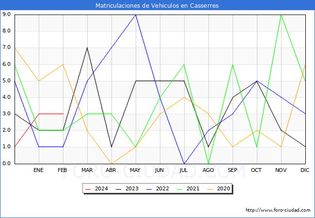 estadsticas de Vehiculos Matriculados en el Municipio de Casserres hasta Febrero del 2024.
