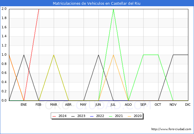 estadsticas de Vehiculos Matriculados en el Municipio de Castellar del Riu hasta Febrero del 2024.