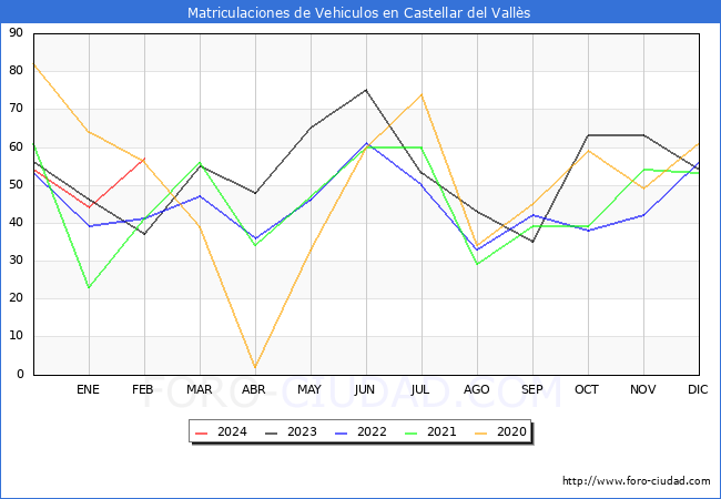 estadsticas de Vehiculos Matriculados en el Municipio de Castellar del Valls hasta Febrero del 2024.