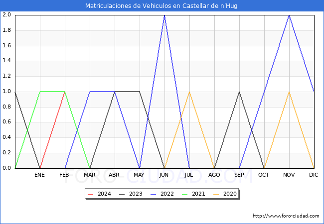 estadsticas de Vehiculos Matriculados en el Municipio de Castellar de n'Hug hasta Febrero del 2024.