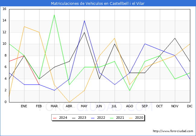 estadsticas de Vehiculos Matriculados en el Municipio de Castellbell i el Vilar hasta Febrero del 2024.
