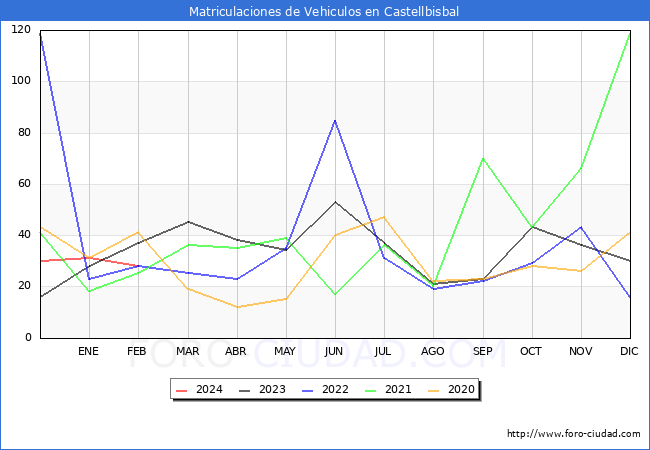 estadsticas de Vehiculos Matriculados en el Municipio de Castellbisbal hasta Febrero del 2024.