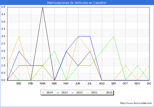 estadsticas de Vehiculos Matriculados en el Municipio de Castellcir hasta Febrero del 2024.