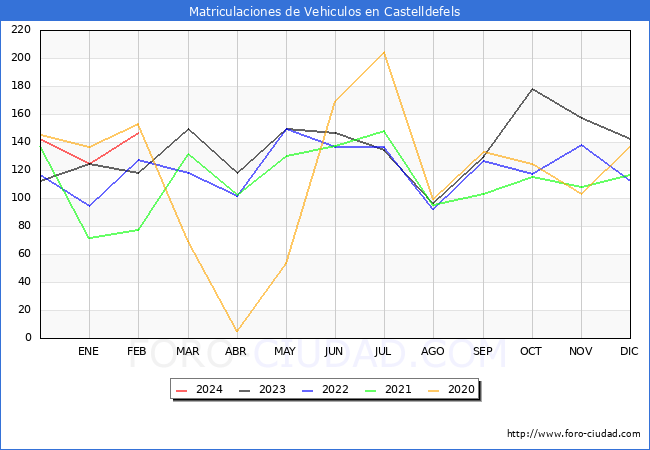 estadsticas de Vehiculos Matriculados en el Municipio de Castelldefels hasta Febrero del 2024.