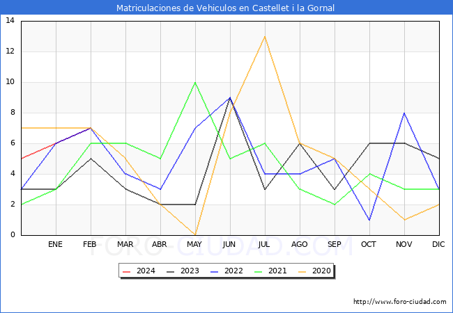 estadsticas de Vehiculos Matriculados en el Municipio de Castellet i la Gornal hasta Febrero del 2024.