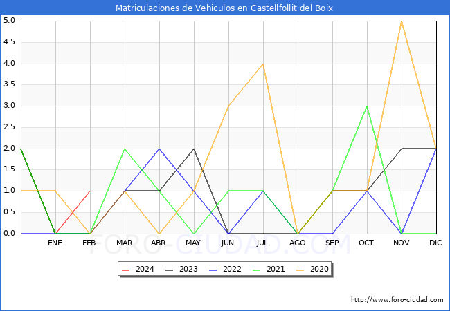 estadsticas de Vehiculos Matriculados en el Municipio de Castellfollit del Boix hasta Febrero del 2024.