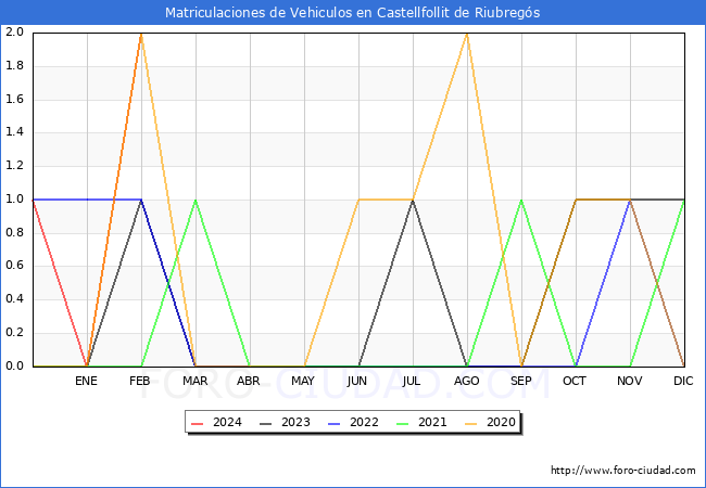 estadsticas de Vehiculos Matriculados en el Municipio de Castellfollit de Riubregs hasta Febrero del 2024.