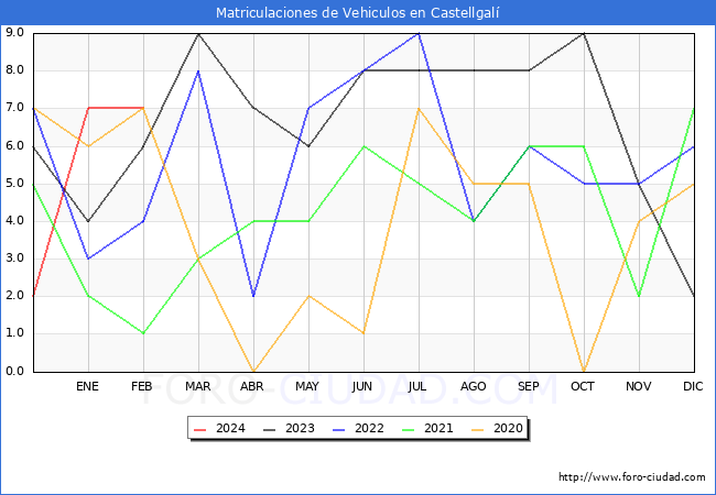 estadsticas de Vehiculos Matriculados en el Municipio de Castellgal hasta Febrero del 2024.