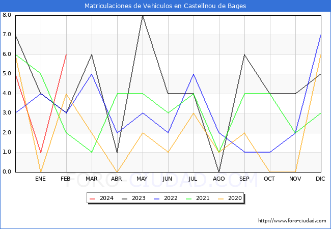 estadsticas de Vehiculos Matriculados en el Municipio de Castellnou de Bages hasta Febrero del 2024.