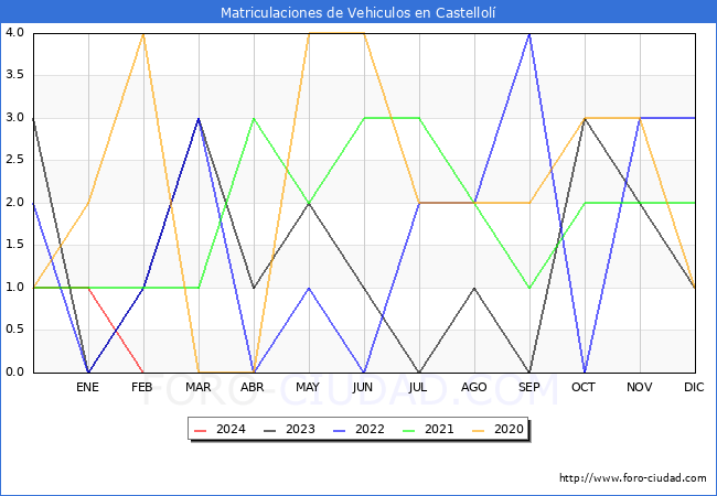 estadsticas de Vehiculos Matriculados en el Municipio de Castellol hasta Febrero del 2024.