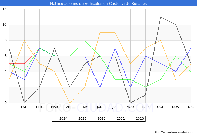 estadsticas de Vehiculos Matriculados en el Municipio de Castellv de Rosanes hasta Febrero del 2024.