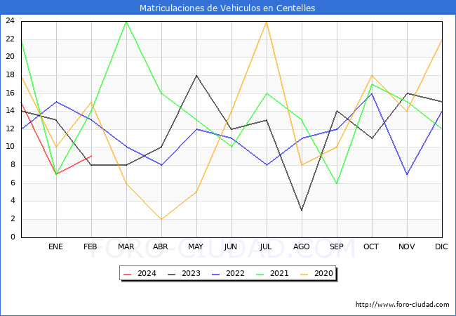 estadsticas de Vehiculos Matriculados en el Municipio de Centelles hasta Febrero del 2024.