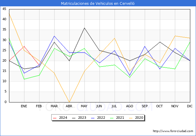 estadsticas de Vehiculos Matriculados en el Municipio de Cervell hasta Febrero del 2024.