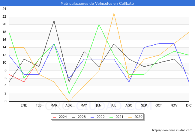 estadsticas de Vehiculos Matriculados en el Municipio de Collbat hasta Febrero del 2024.