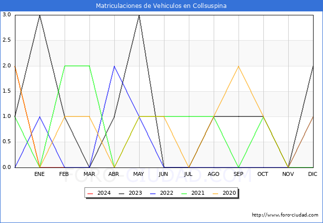estadsticas de Vehiculos Matriculados en el Municipio de Collsuspina hasta Febrero del 2024.