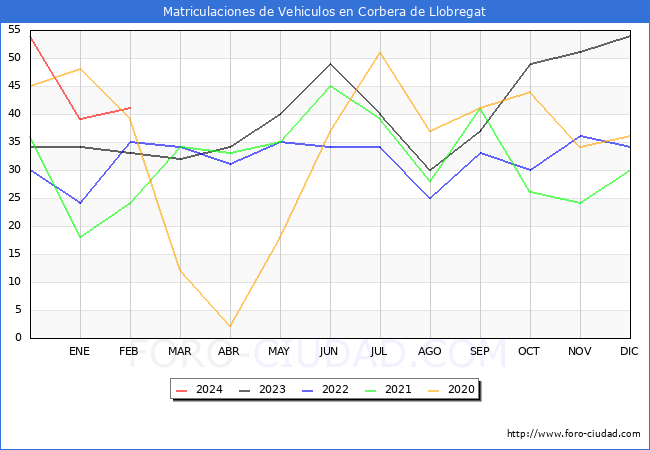 estadsticas de Vehiculos Matriculados en el Municipio de Corbera de Llobregat hasta Febrero del 2024.