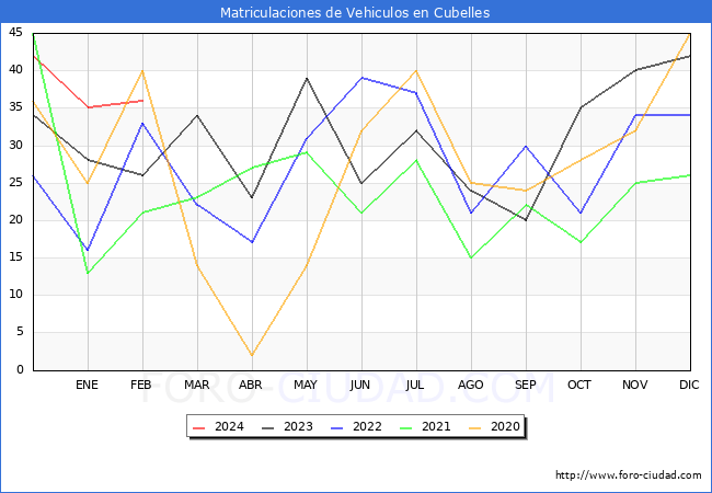 estadsticas de Vehiculos Matriculados en el Municipio de Cubelles hasta Febrero del 2024.