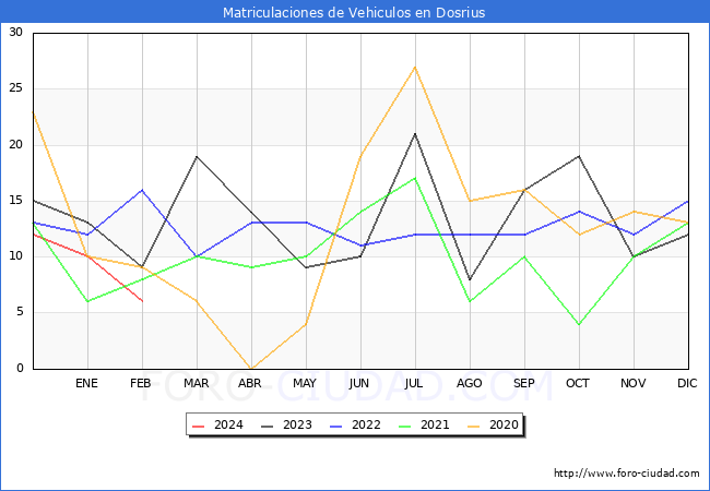 estadsticas de Vehiculos Matriculados en el Municipio de Dosrius hasta Febrero del 2024.