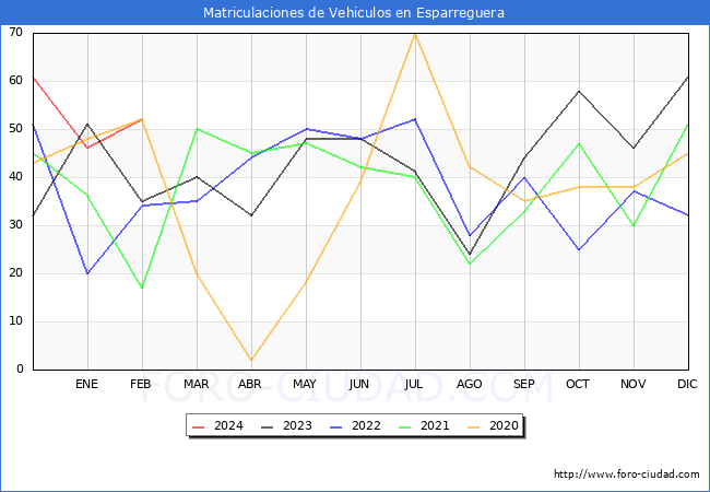 estadsticas de Vehiculos Matriculados en el Municipio de Esparreguera hasta Febrero del 2024.