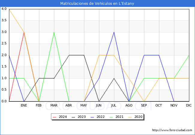 estadsticas de Vehiculos Matriculados en el Municipio de L'Estany hasta Febrero del 2024.