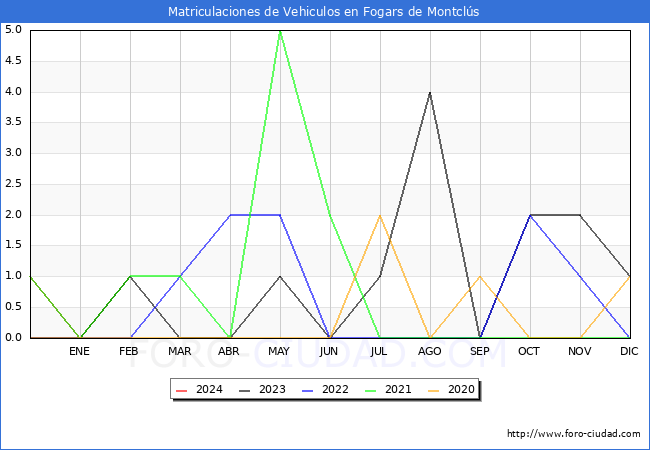 estadsticas de Vehiculos Matriculados en el Municipio de Fogars de Montcls hasta Febrero del 2024.