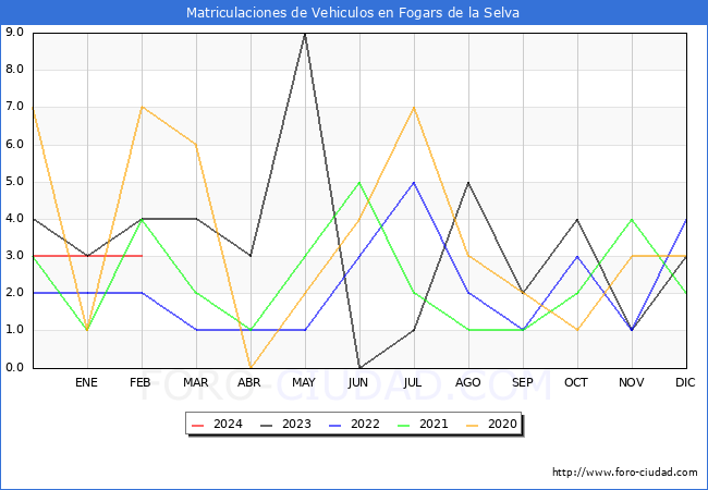 estadsticas de Vehiculos Matriculados en el Municipio de Fogars de la Selva hasta Febrero del 2024.