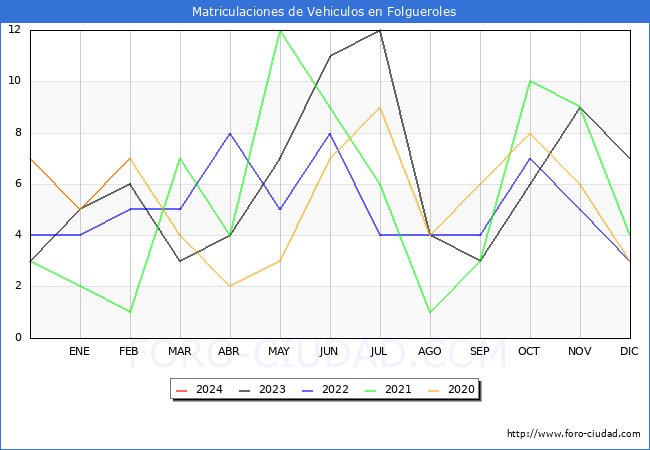 estadsticas de Vehiculos Matriculados en el Municipio de Folgueroles hasta Febrero del 2024.