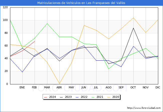 estadsticas de Vehiculos Matriculados en el Municipio de Les Franqueses del Valls hasta Febrero del 2024.