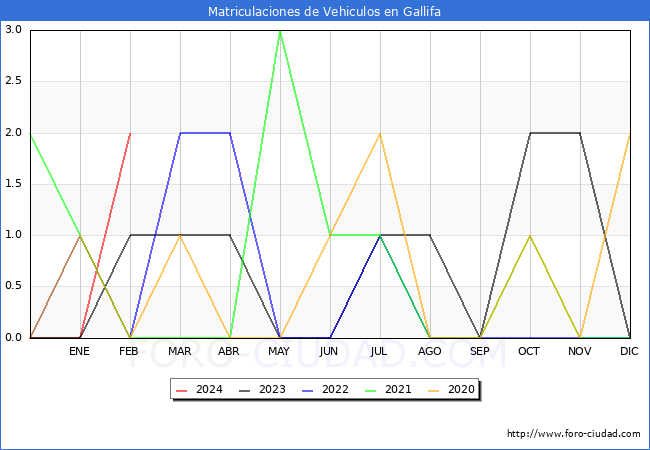 estadsticas de Vehiculos Matriculados en el Municipio de Gallifa hasta Febrero del 2024.