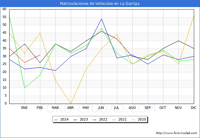 estadsticas de Vehiculos Matriculados en el Municipio de La Garriga hasta Febrero del 2024.