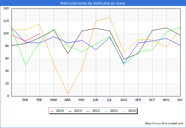 estadsticas de Vehiculos Matriculados en el Municipio de Gav hasta Febrero del 2024.