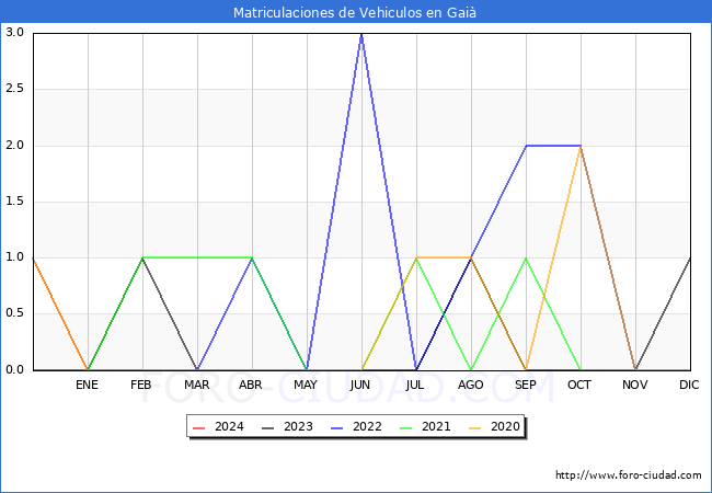 estadsticas de Vehiculos Matriculados en el Municipio de Gai hasta Febrero del 2024.