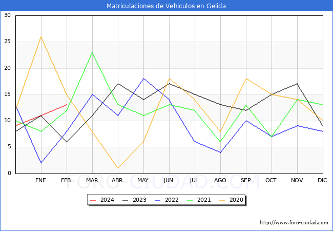 estadsticas de Vehiculos Matriculados en el Municipio de Gelida hasta Febrero del 2024.