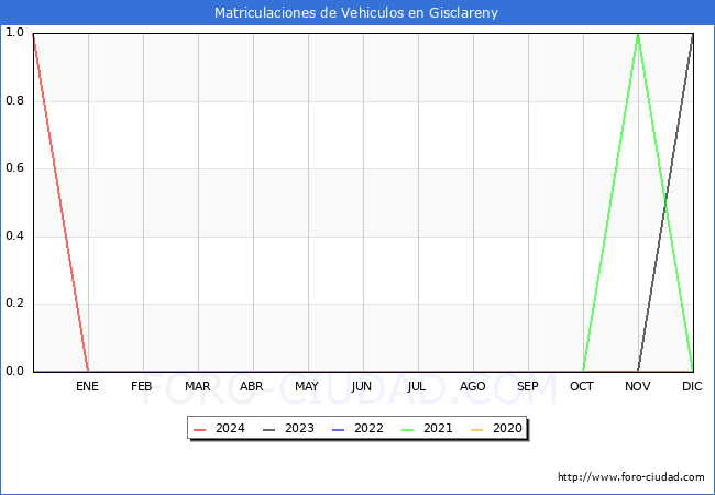 estadsticas de Vehiculos Matriculados en el Municipio de Gisclareny hasta Febrero del 2024.