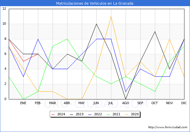 estadsticas de Vehiculos Matriculados en el Municipio de La Granada hasta Febrero del 2024.