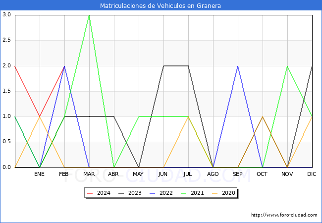 estadsticas de Vehiculos Matriculados en el Municipio de Granera hasta Febrero del 2024.