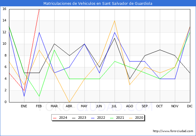 estadsticas de Vehiculos Matriculados en el Municipio de Sant Salvador de Guardiola hasta Febrero del 2024.