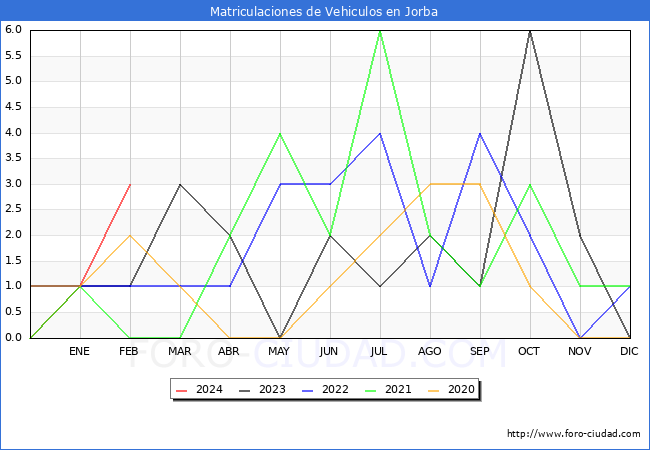 estadsticas de Vehiculos Matriculados en el Municipio de Jorba hasta Febrero del 2024.