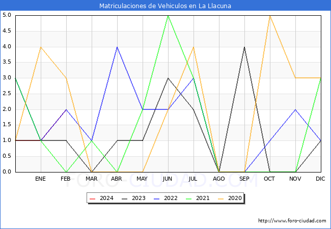 estadsticas de Vehiculos Matriculados en el Municipio de La Llacuna hasta Febrero del 2024.