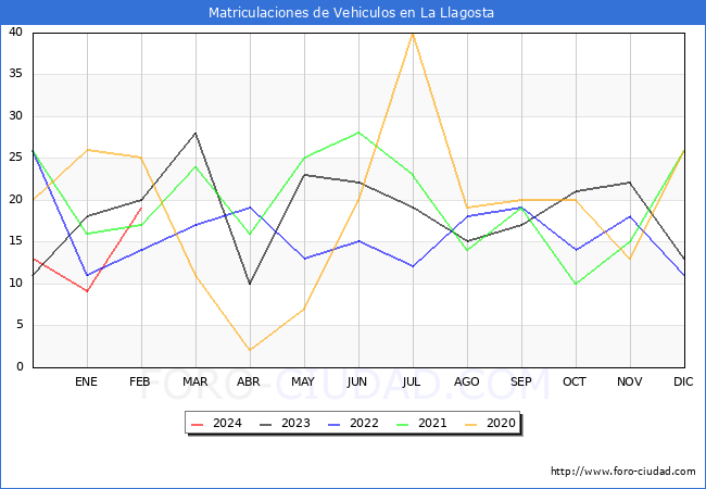 estadsticas de Vehiculos Matriculados en el Municipio de La Llagosta hasta Febrero del 2024.