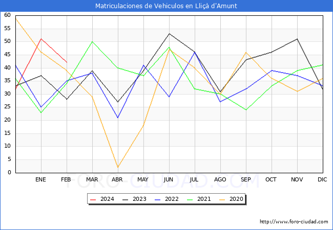 estadsticas de Vehiculos Matriculados en el Municipio de Lli d'Amunt hasta Febrero del 2024.