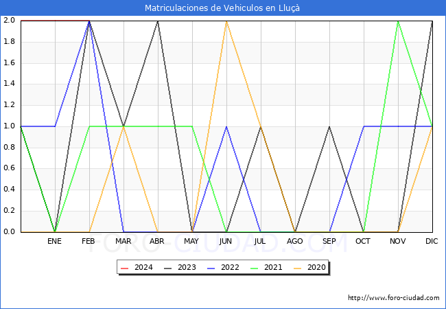 estadsticas de Vehiculos Matriculados en el Municipio de Llu hasta Febrero del 2024.