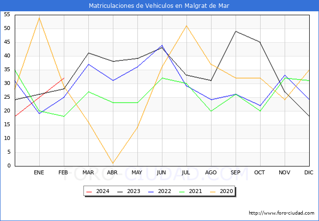 estadsticas de Vehiculos Matriculados en el Municipio de Malgrat de Mar hasta Febrero del 2024.